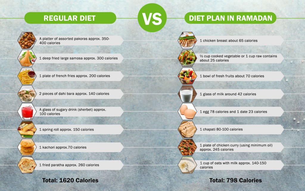 Healthy Ways to Lose Weight in Ramadan | Zameen Blog